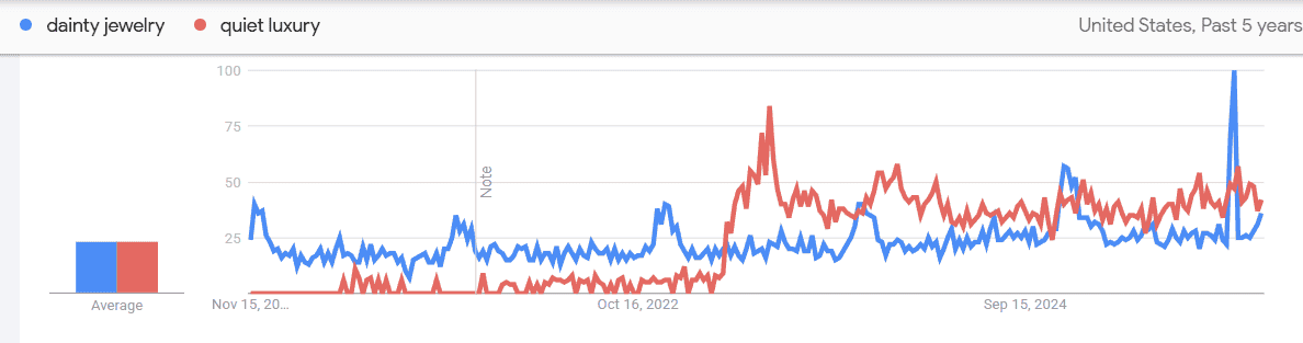 Search-trends chart showing rising interest in dainty jewelry